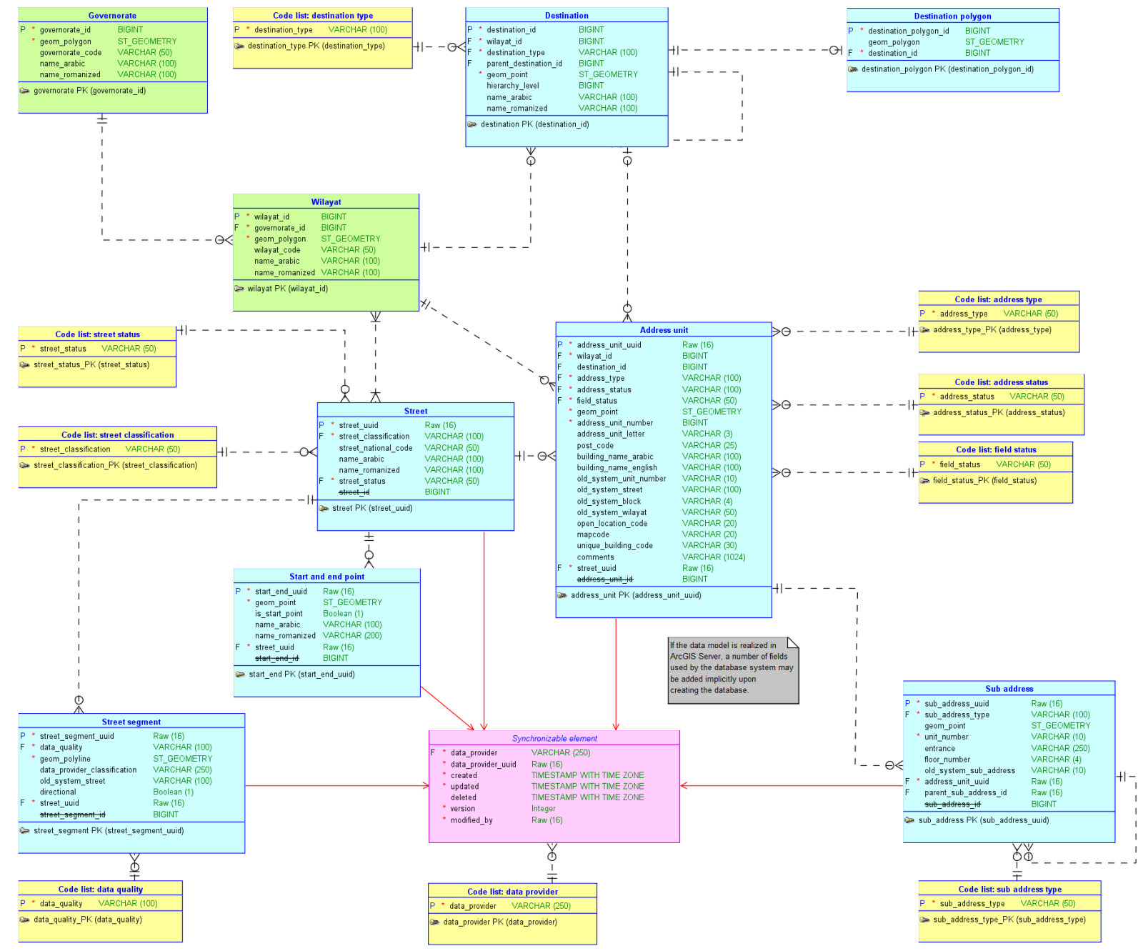 Logical data model Logical data model