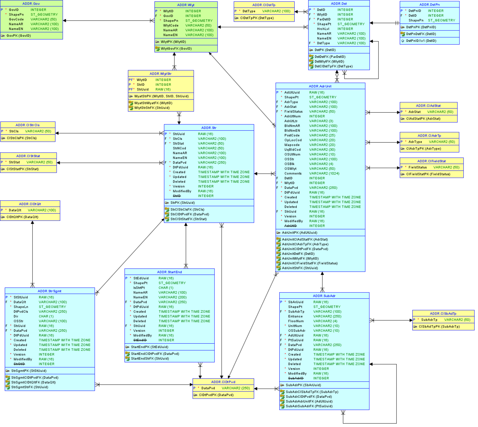 Relational realisation of logical addressing data model